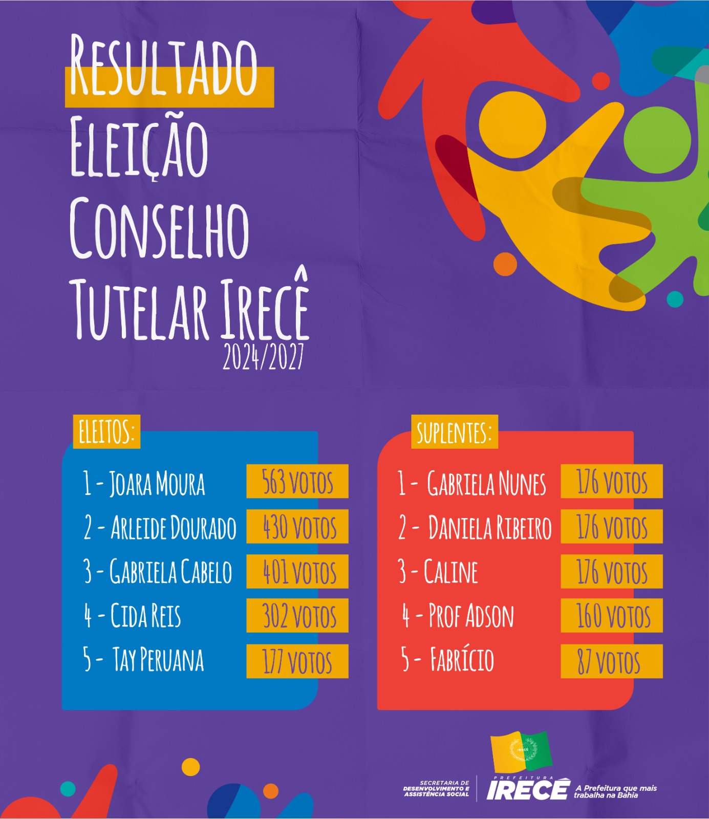 Eleição Conselho Tutelar: fique por dentro de quem foram os Conselheiros Tutelares eleitos em Irecê