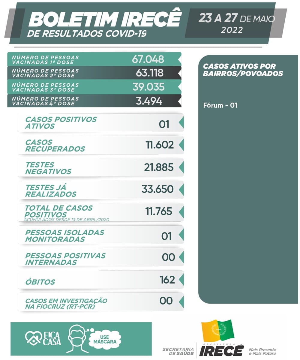 Boletim de 27 de maio de 2022