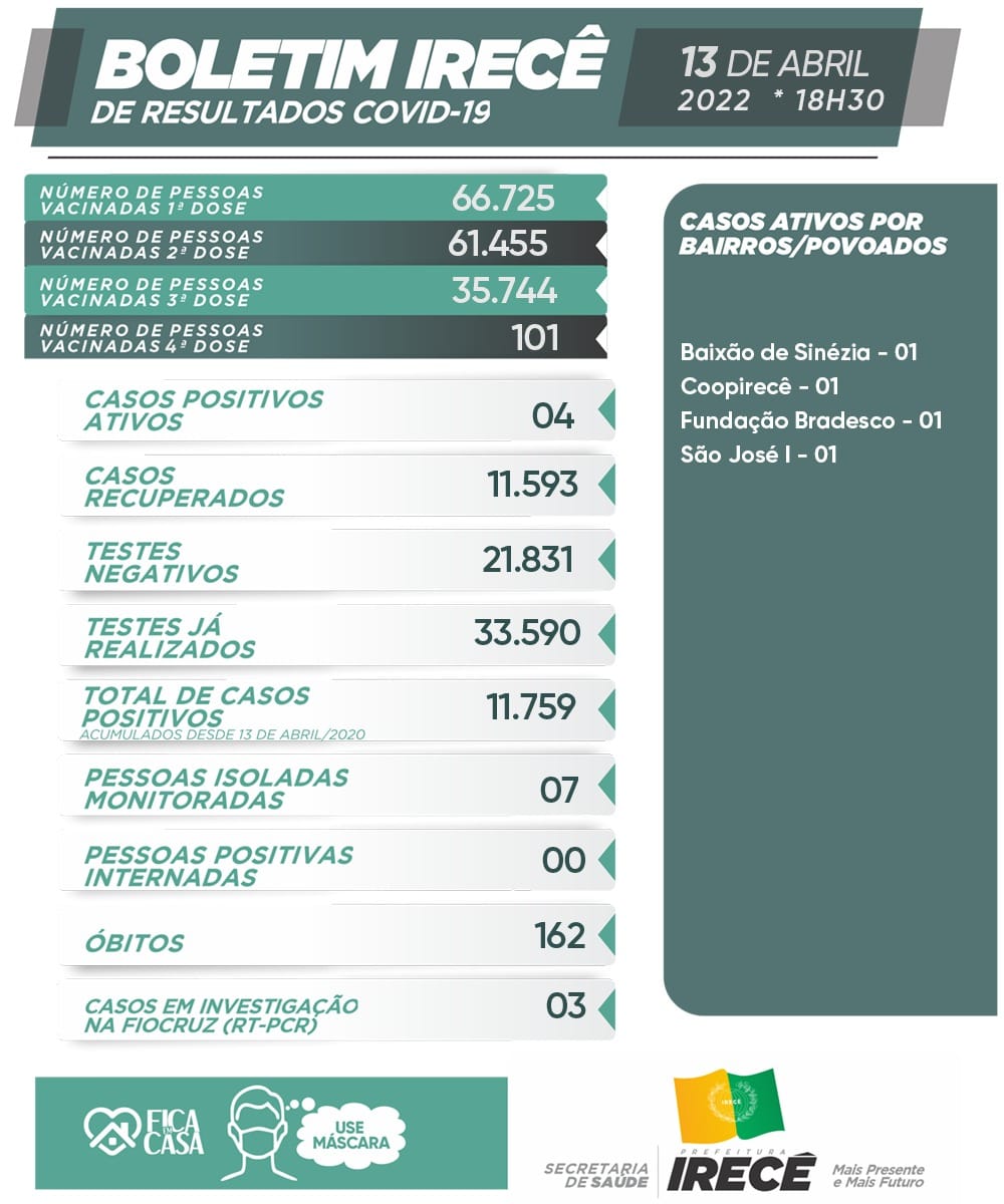 Boletim de 13 de abril de 2022