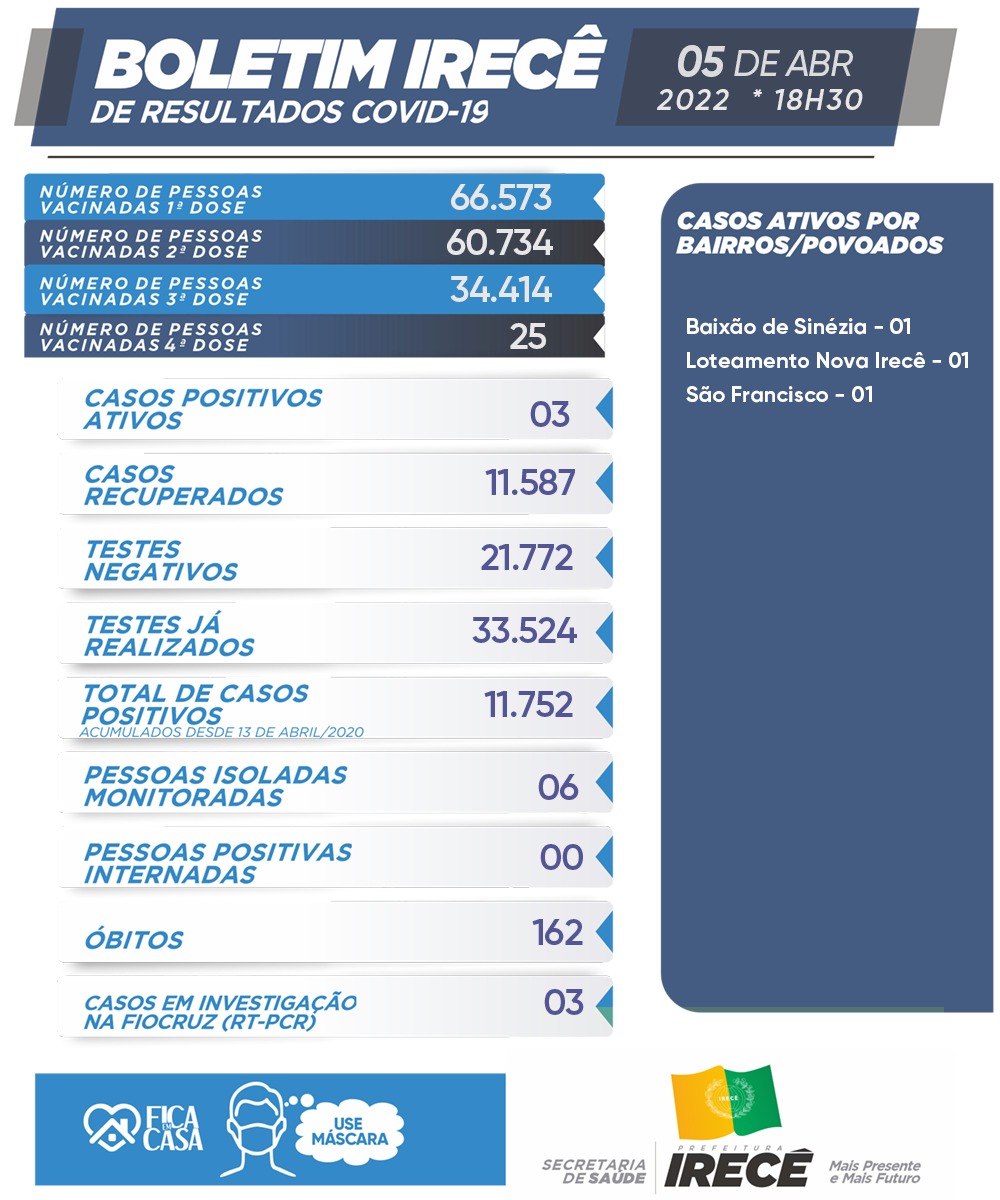 Boletim de 05 de Abril de 2022