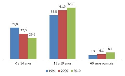 Figura 1 – Proporção dos grandes grupos etários na população – Irecê – 1991/2010