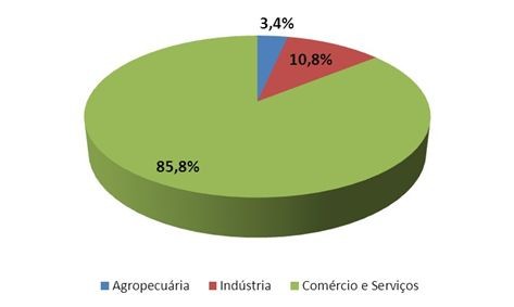 Figura 2 – Composição do Valor Agregado Bruto (VAB) – Irecê – 2014